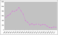 Est AIDS HIV diag by year avert.org.png