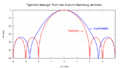 Spectral leakage from two 8-point Hamming windows.png