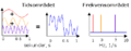 Fouriertransform av Trikromatisk stråling.gif