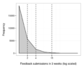 AFTv5.Feedback applications.histogram.png