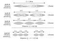 Corde de Melde - fréquences et modes propres.jpg