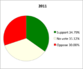 ACE2011 voter and candidate proportions.png