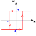 Hysteresis sharp curve.svg