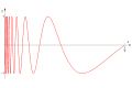 Warsaw sinusoid.svg