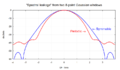 Spectral leakage from two 8-point Gaussian windows.png