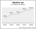 Bénéfice net banque laurentienne.png