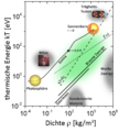 Dichte-Temperatur-Phasendiagramm.png