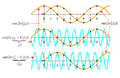 Aliasing between a positive and a negative frequency.png