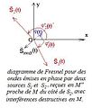 Diagramme de Fresnel - ondes en opposition de phase ter.jpg