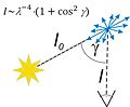 Angular dependence of Rayleigh Scattering.jpg