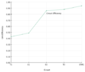 Circuit efficiency Erlang B.png