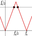 Aliasing-folding-1-period.svg