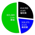 2010年高雄市市長選舉結果圓餅圖.png