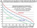 Снижение слуха при стаже 1, 3 и 6 лет.jpg