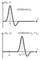 Propagation unidimensionnelle en deux endroits.jpg