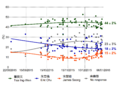 2016 Tsai Chu Soong Polls.png