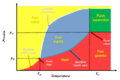 Comportamiento de fases Diagrama de fases.png