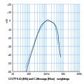CCITT 0.41 and C-Message weighting curve.svg