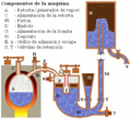 Máquina de vapor (Papin, 1707).png