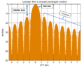 Spectral leakage from a sinusoid and rectangular window.png