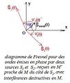 Diagramme de Fresnel - ondes en opposition de phase bis.jpg