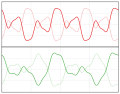 Symmetric and asymmetric waveforms.svg