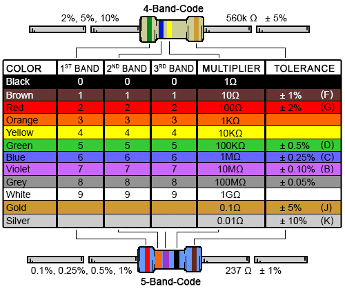 Resistor Color Code Chart