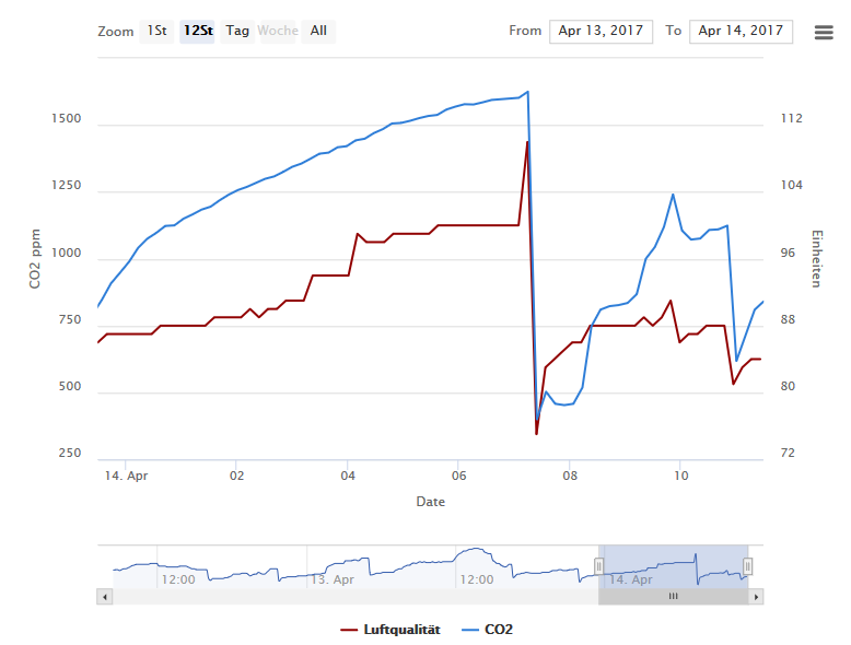 ThingSpeak Live Chart, multi channel, MH-Z19 CO2 