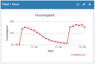 Bodenfeuchtesensor Grafik bei Thingspeak