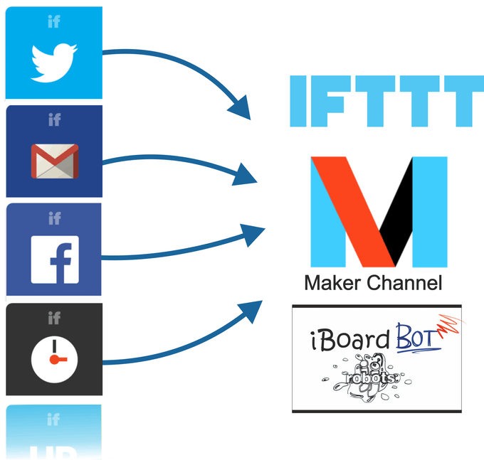 iBoardbot fully integrated with IFTTT