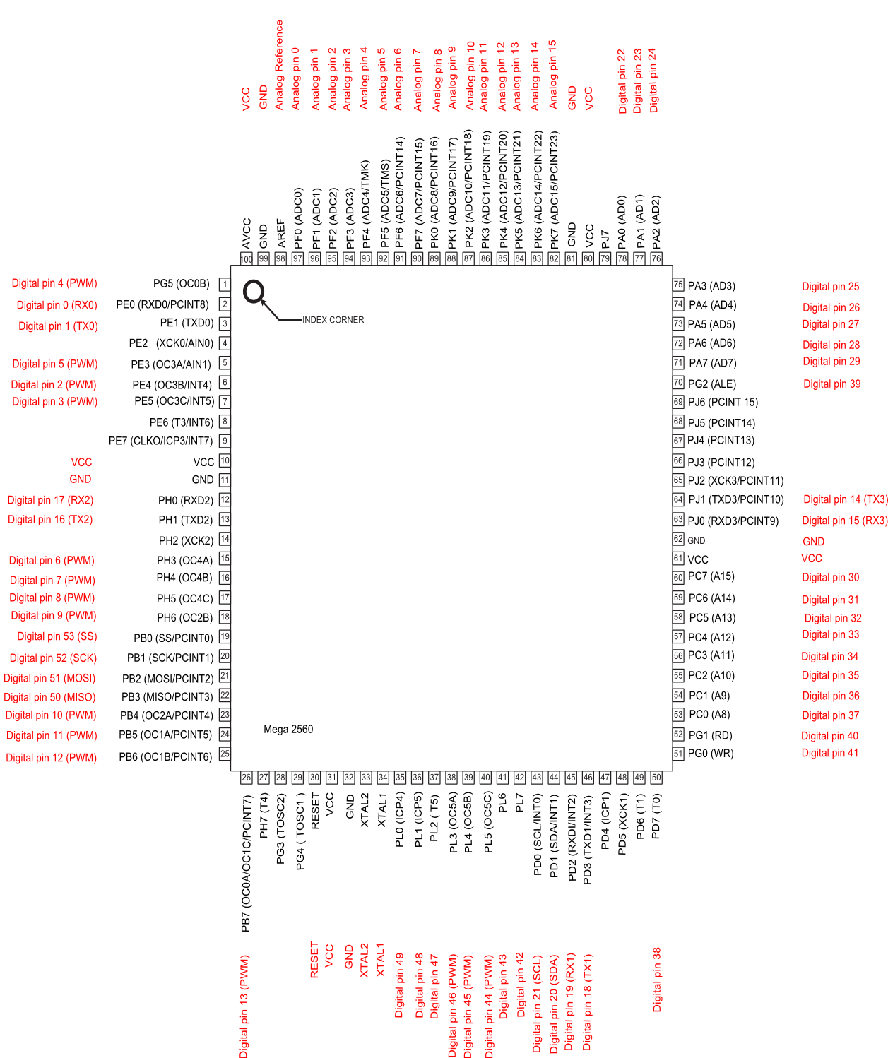 Pin mapping