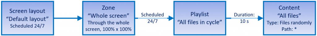 Visualization of the default configuration - this is how content, playlists, zones and screen layouts are setup when you install Slideshow