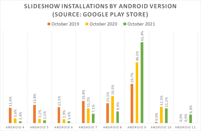 Slideshow installations by Android version