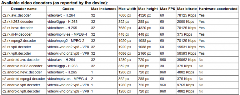 List of supported codecs on a sample device