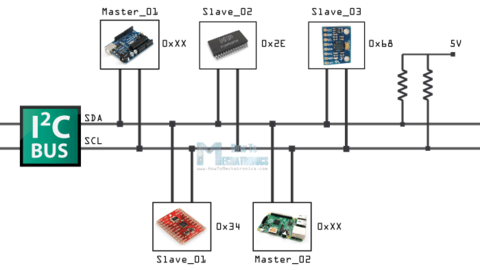 I2C