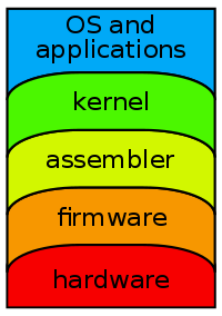 200px-Computer_abstraction_layers.svg.png