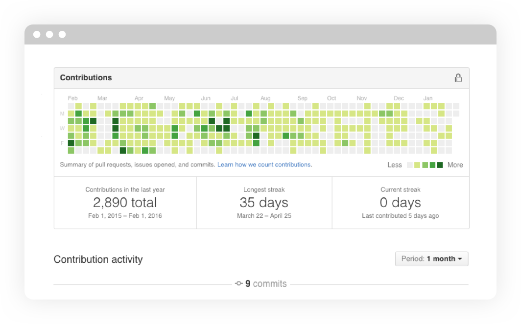 Contribution graph