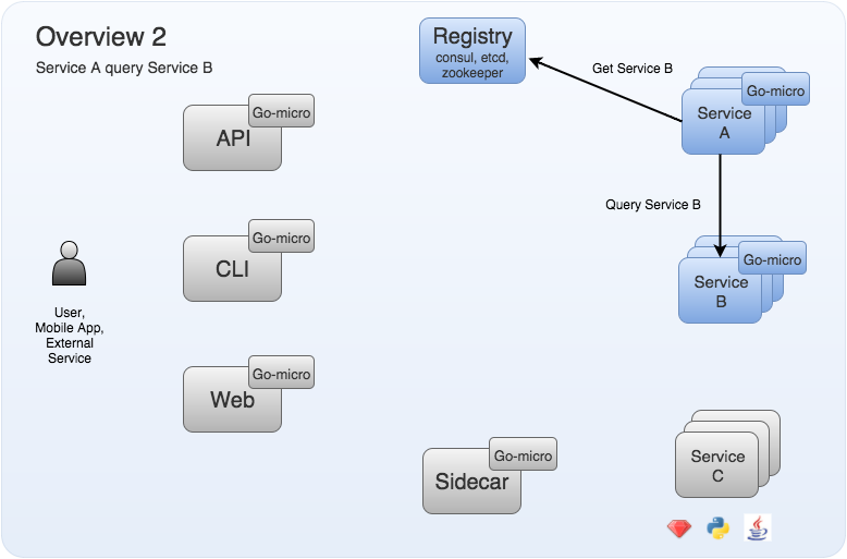 Overview2